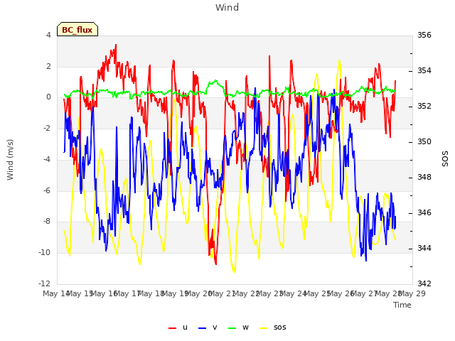 plot of Wind