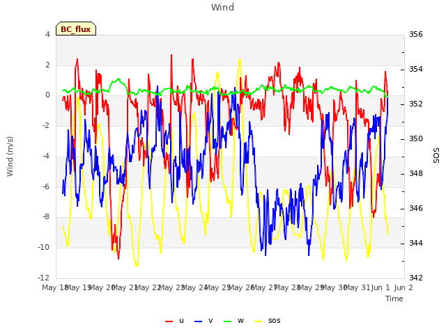 plot of Wind