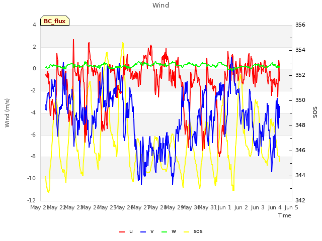 plot of Wind