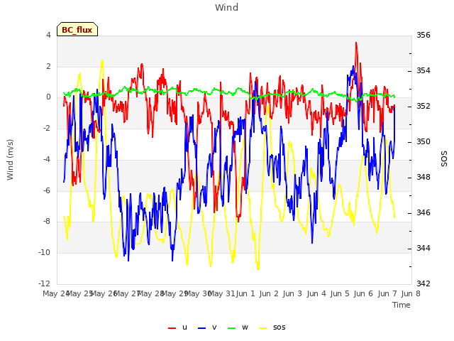 plot of Wind