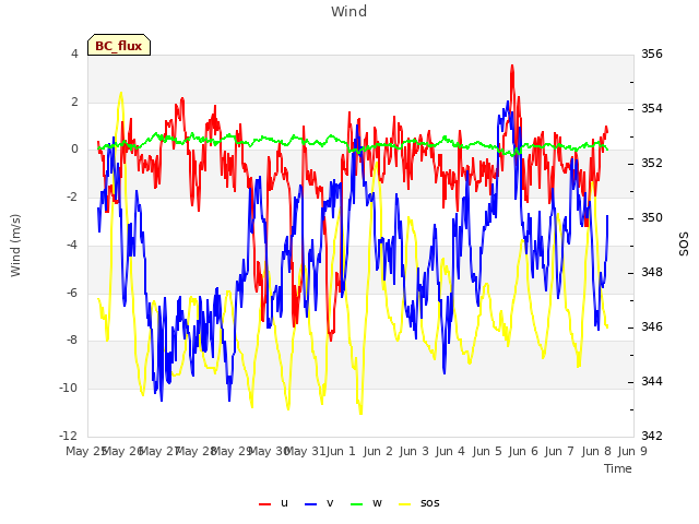 plot of Wind