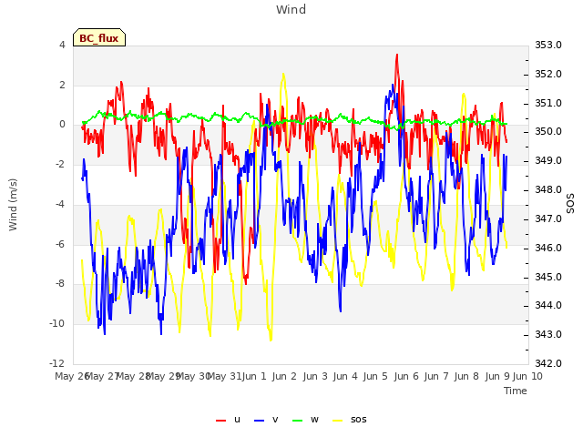 plot of Wind