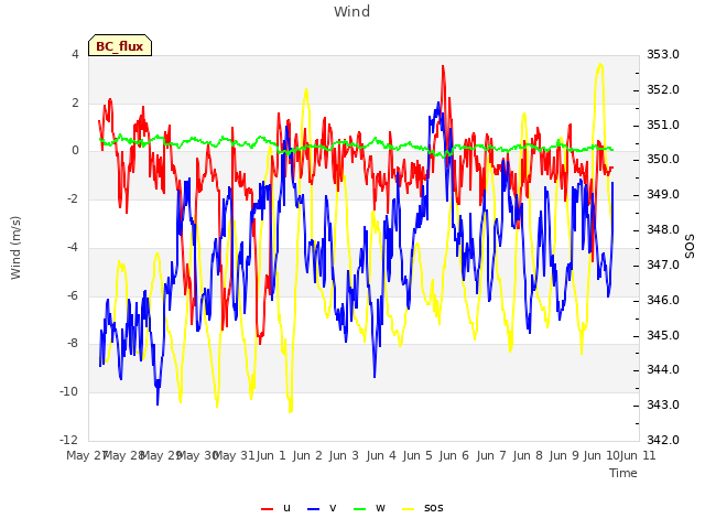 plot of Wind