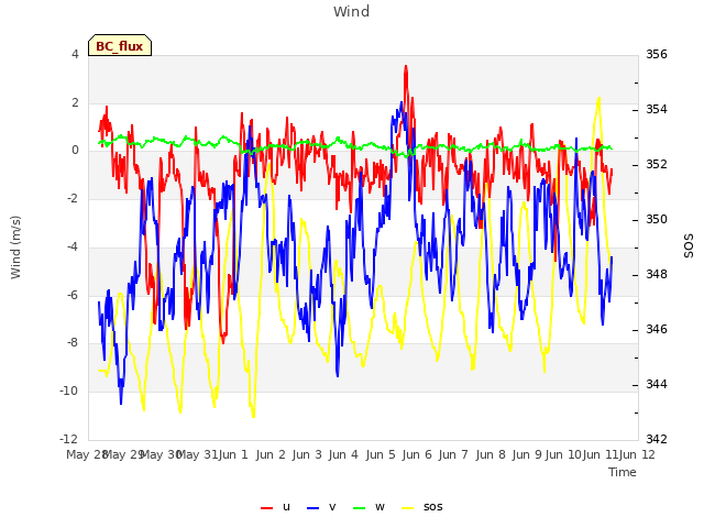 plot of Wind