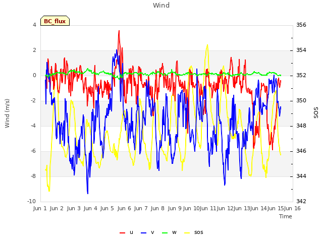 plot of Wind