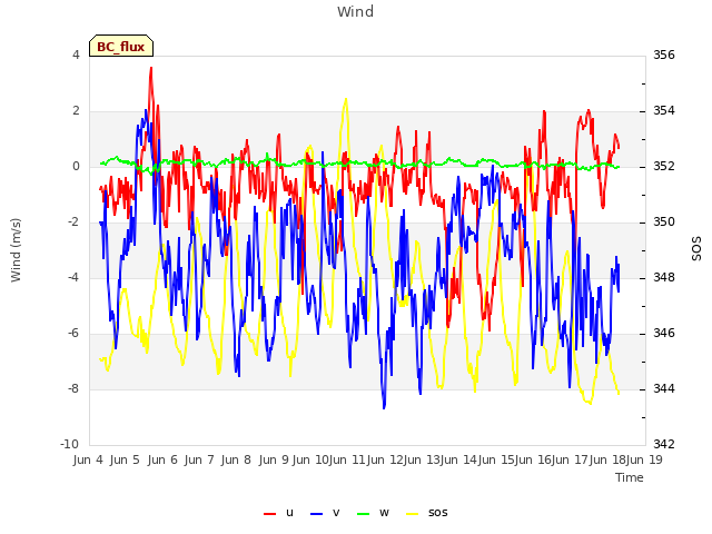 plot of Wind