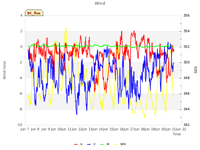 plot of Wind