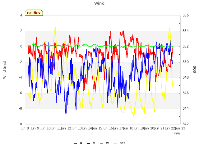 plot of Wind