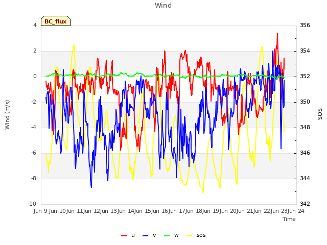 plot of Wind