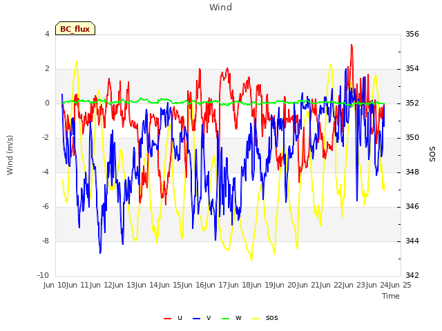 plot of Wind