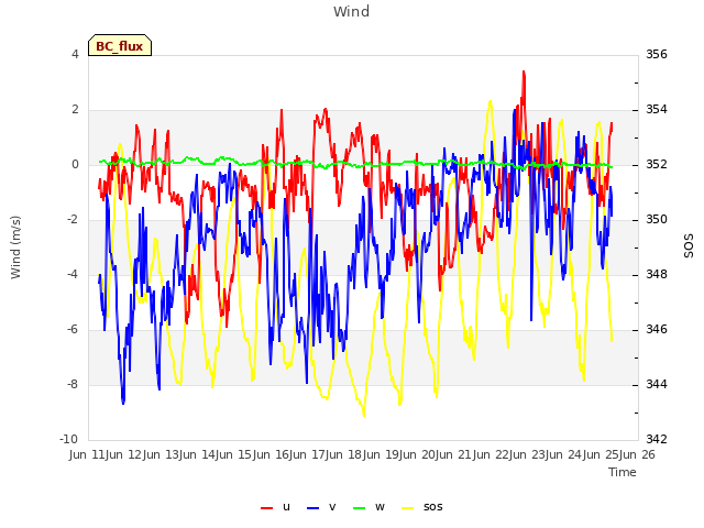 plot of Wind