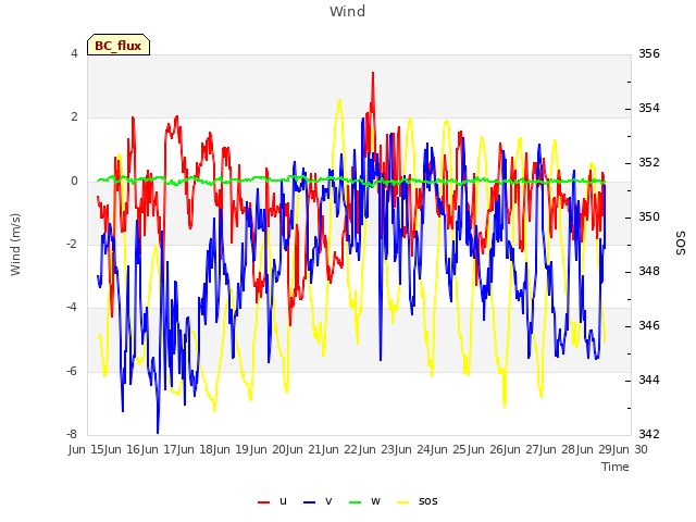 plot of Wind