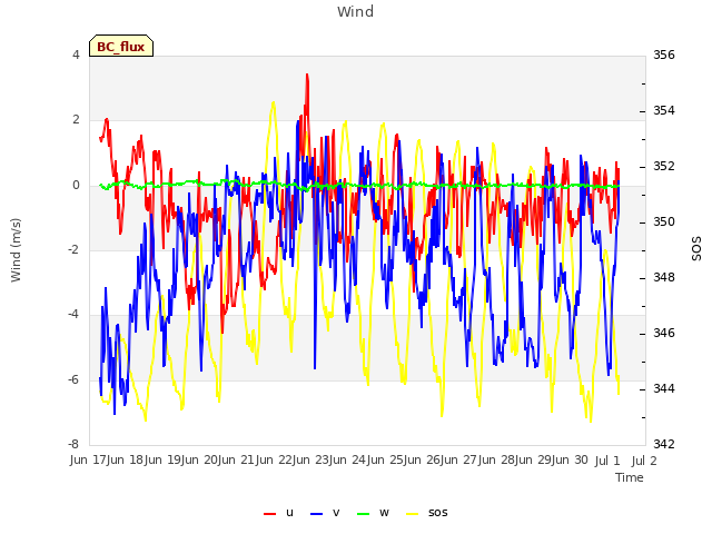 plot of Wind