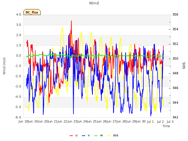 plot of Wind