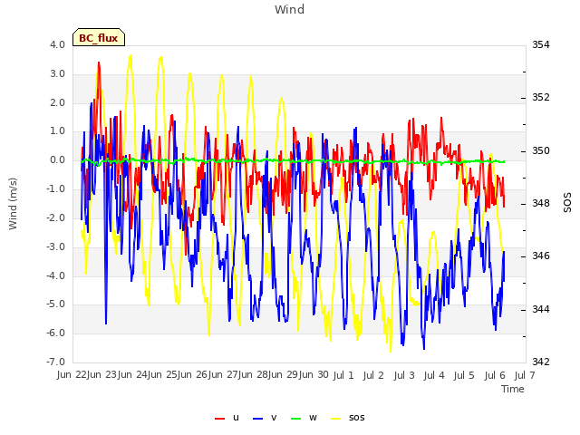 plot of Wind