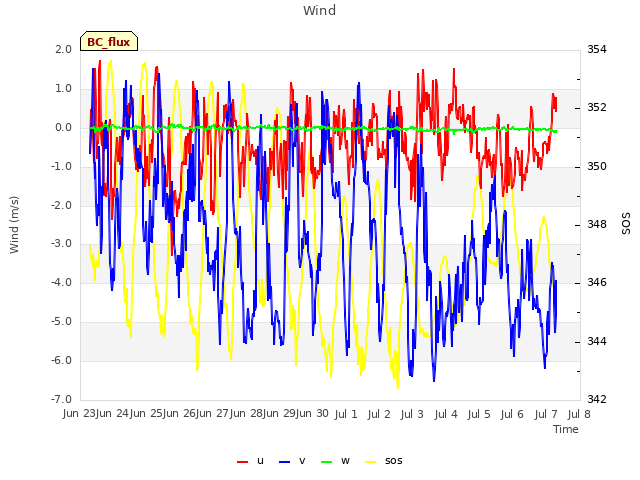 plot of Wind