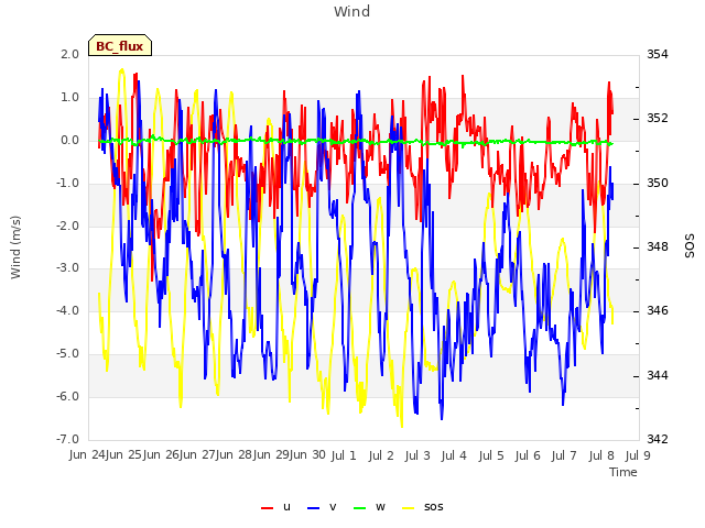 plot of Wind