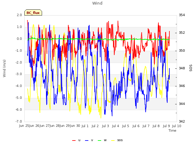 plot of Wind