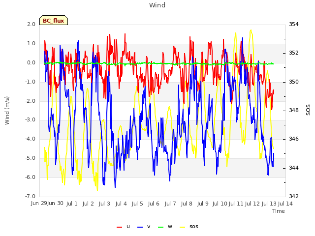 plot of Wind