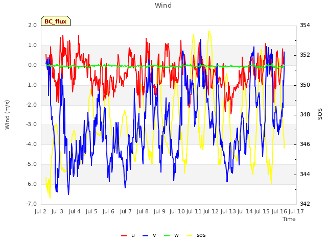 plot of Wind