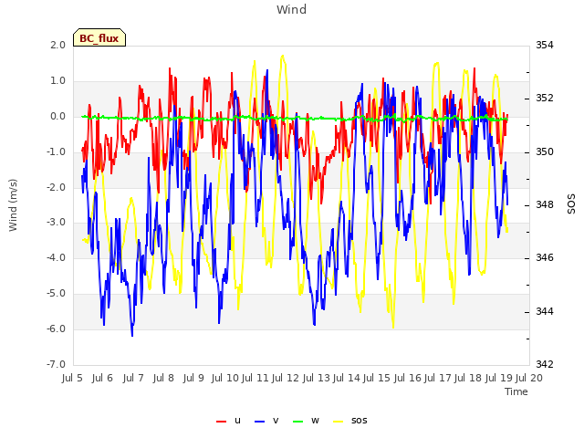 plot of Wind