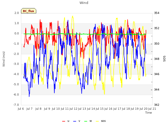 plot of Wind