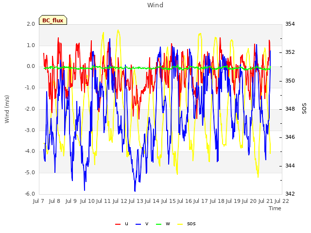 plot of Wind