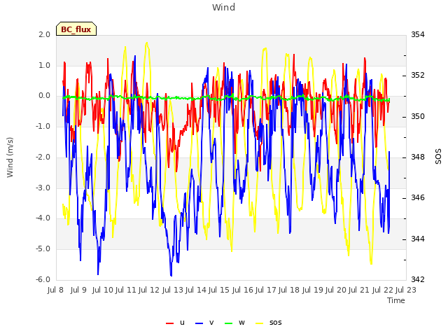 plot of Wind