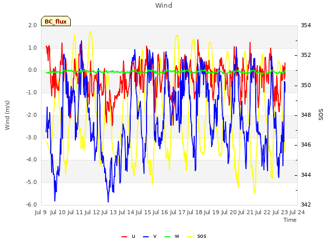 plot of Wind