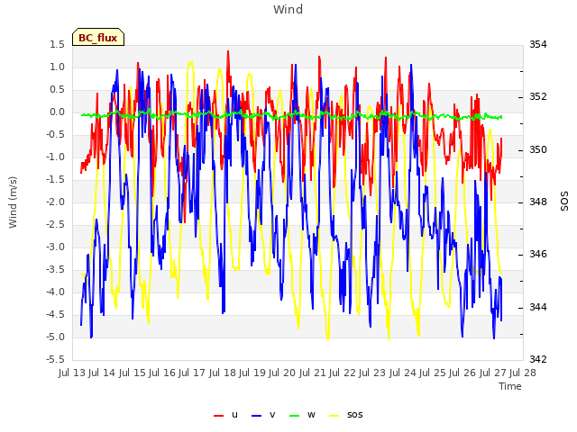 plot of Wind