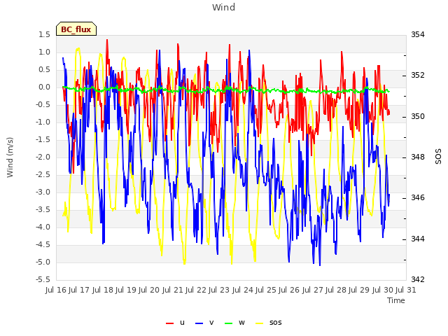 plot of Wind