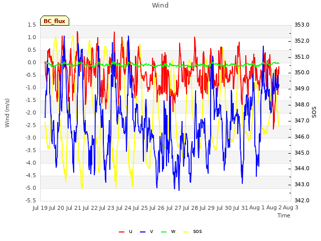 plot of Wind