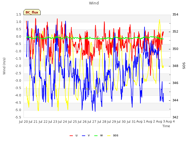 plot of Wind