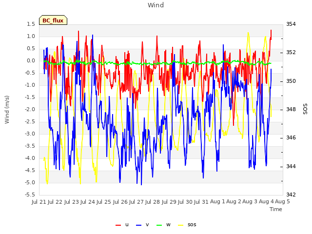 plot of Wind