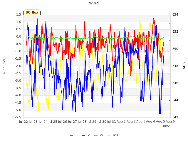 plot of Wind