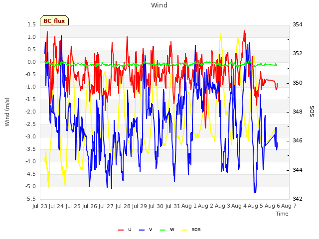 plot of Wind