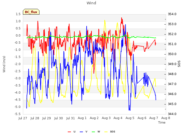 plot of Wind