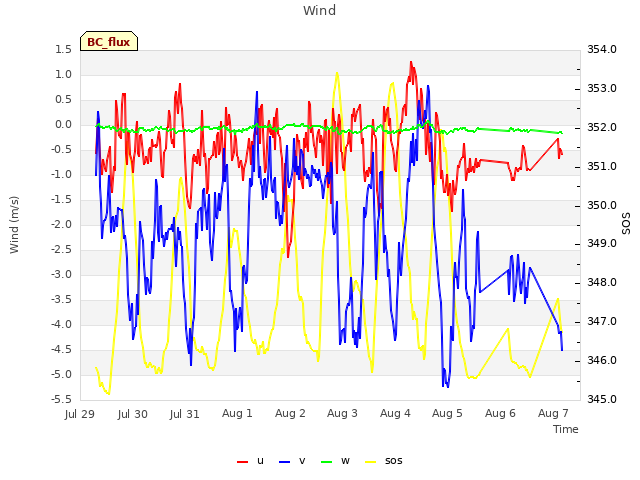 plot of Wind
