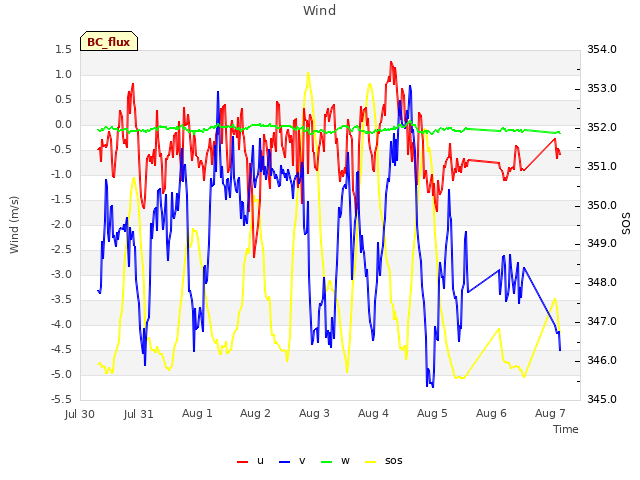 plot of Wind