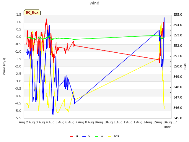 plot of Wind