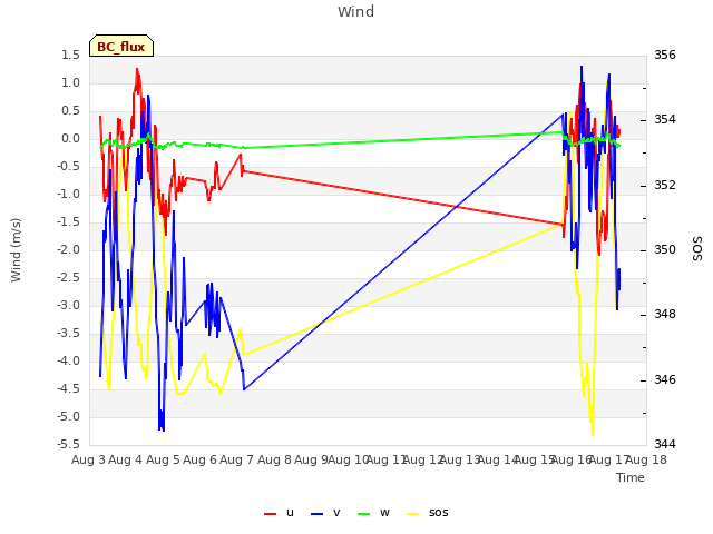 plot of Wind