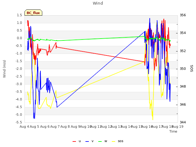 plot of Wind