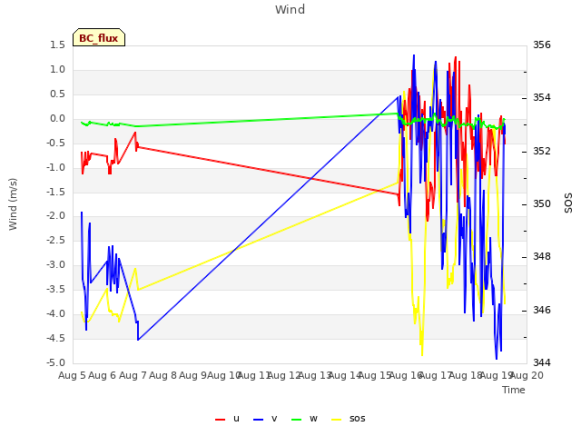 plot of Wind