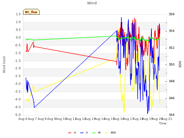 plot of Wind