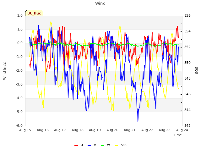 plot of Wind