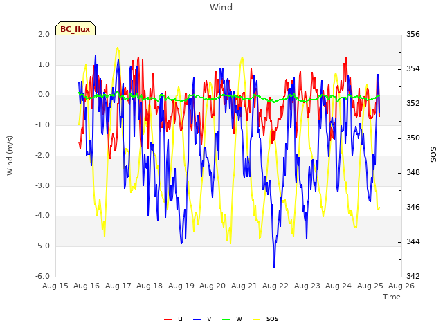 plot of Wind