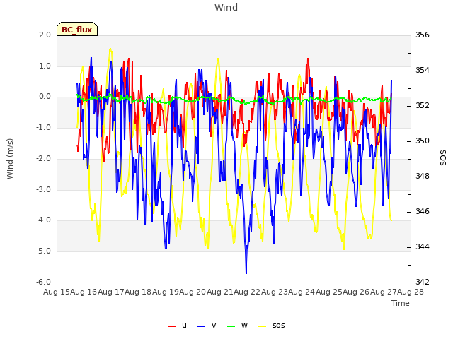 plot of Wind