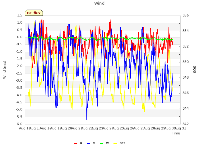 plot of Wind