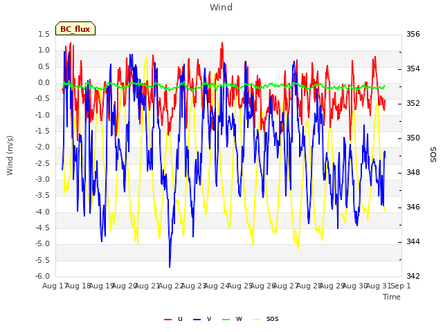 plot of Wind