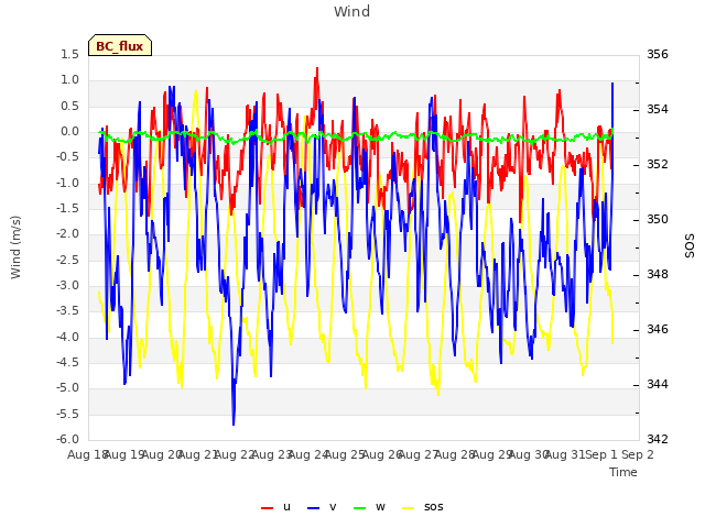 plot of Wind